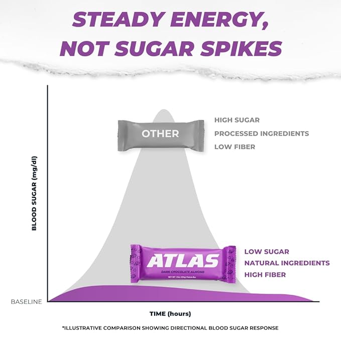 Atlas Real Food Protein Bar – 20g Clean Protein 1g Sugar No Seed Oils No Artificial Sweeteners (Dark Chocolate Almond 24 Count)