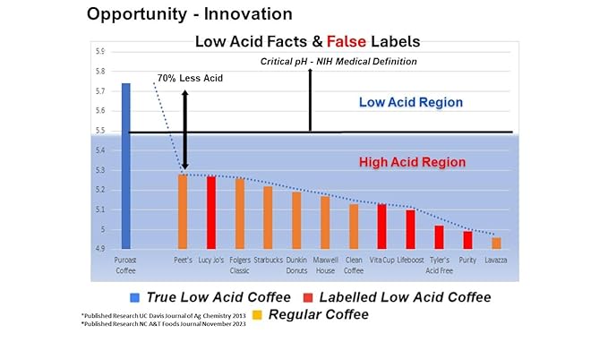 Puroast Low Acid Coffee Half Caff | Half Caff French Roast Ground | Dark Roast | High Antioxidants &amp High pH |No Bitter Aftertaste | Reduced Heartburn &amp GERD | Suitable for Cold Brew - 2.2 LB