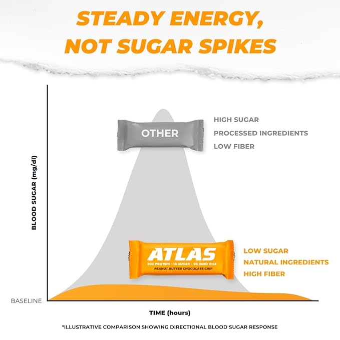 Atlas Real Food Protein Bar – 20g Clean Protein 1g Sugar No Seed Oils No Artificial Sweeteners (Peanut Butter Chocolate Chip 60 Count)
