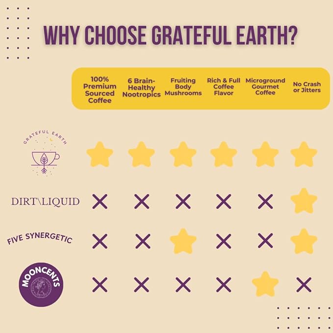 Grateful Earth Mushroom Coffee Coconut Instant Coffee with Lion’s Mane Mushrooms Chaga Turmeric L-Theanine Cinnamon Super Brain Blend For Energy &amp Immune Support Dairy &amp Gluten Free 20