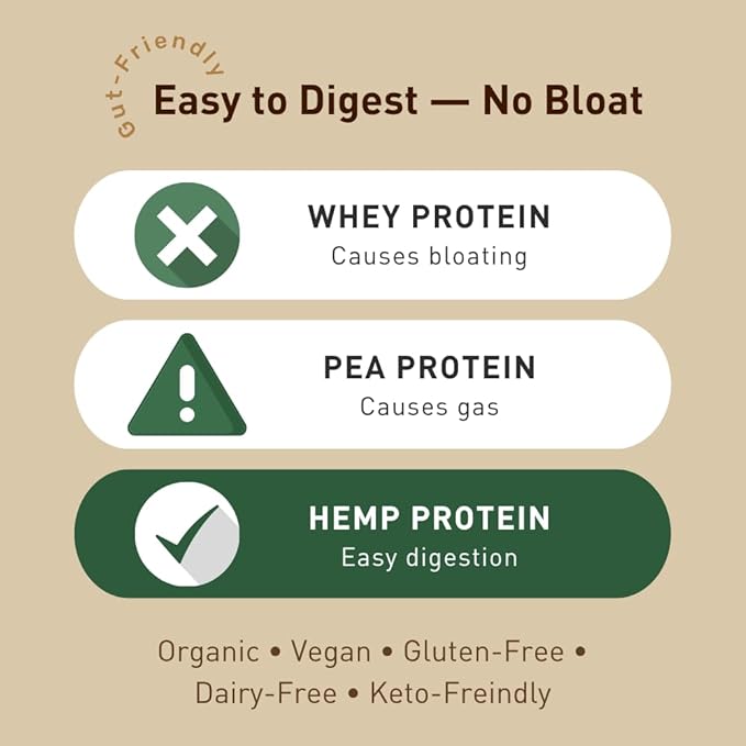 Organic Hemp Protein Powder Unflavored 40oz Value Size | Organic Vegan Protein 70%+ Concentrate Complete Amino Acids Gluten-Free No Sugar Keto Friendly Clean and Natural
