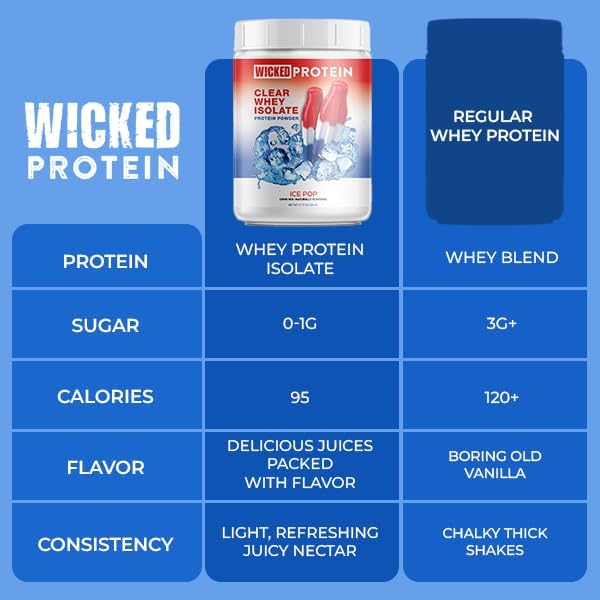 WICKED Protein Powder Clear Whey Isolate 23g Protein 95 Calories Refreshing Juice Protein Clean Label Project Certified Gluten Free Post Workout Recovery Protein for Women and Men (Ice Pop)