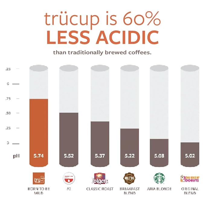 trücup Low Acid Coffee - Bold Roast - 48 Count Single Serve Coffee Pods- Low-acid coffee - Can Be Gentle on the Stomach (Bold 48)