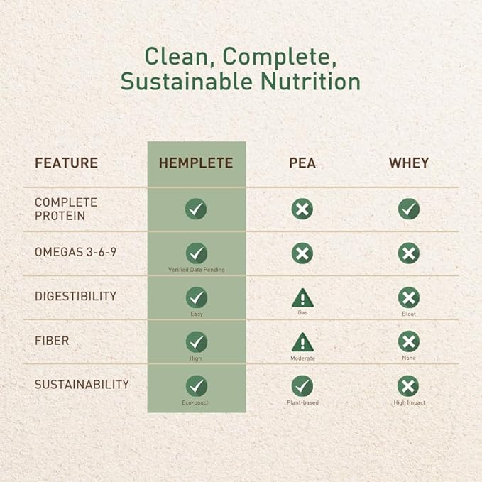 Organic Hemp Protein Powder Unflavored 40oz Value Size | Organic Vegan Protein 70%+ Concentrate Complete Amino Acids Gluten-Free No Sugar Keto Friendly Clean and Natural