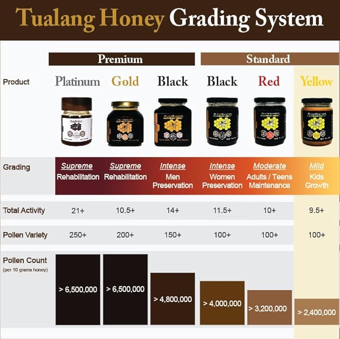 Tualang Yellow Honey 1.8oz (TA 9.5+ Pollen Count 2.4M+ Pollen Variety 100+) Mild Choice for Kids Growth Wild-ripening on 250ft Treetop Raw Unpasteurised Unfiltered