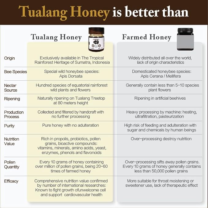 Premium Tualang Platinum Honey 7oz (TA 21+ Pollen Variety 250+) Supreme Choice for Rehabilitation Wild-ripening on 250ft Treetop Raw Unpasteurised Unfiltered