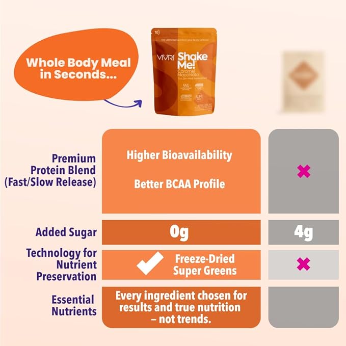 VIVRI ShakeMe! Meal Replacement | 10 Servings | 22g Triple Premium Protein 45 Nutrients &amp 8 Superfoods | Supports Full-Body Health &amp Energy (Caramel Macchiato)