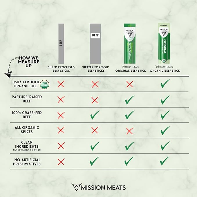 Mission Meats 100% Certified Organic Beef Sticks – Pasture-Raised Zero Sugar Non-GMO Healthy Individually Wrapped Meat Sticks Snack 0.75oz (12ct)