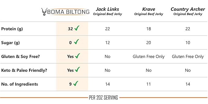 Boma Biltong Slab (Garlic &amp Herb) - Air-Dried Grass Fed Grass Finished Beef Jerky Snack | Keto Paleo Whole30 Friendly Carnivore Diet | Charcuterie South African Beef Jerky Gluten Free Soy F
