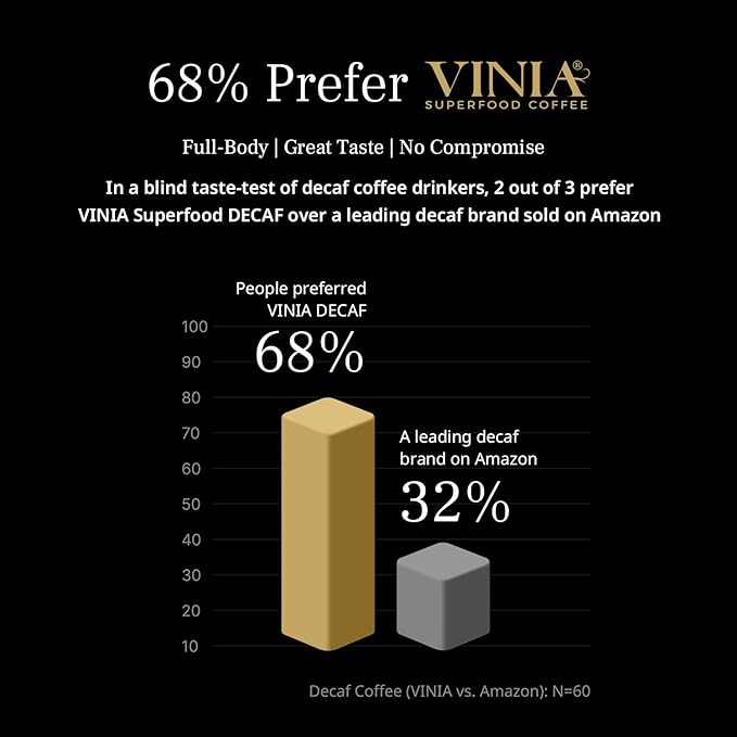 VINIA Decaf Medium Dark Roast Coffee with Red Grape Piceid Resveratrol Nitric Oxide for Heart Health Alertness Physical Energy &amp Blood Flow Circulation. 30ct K-Cup Pods
