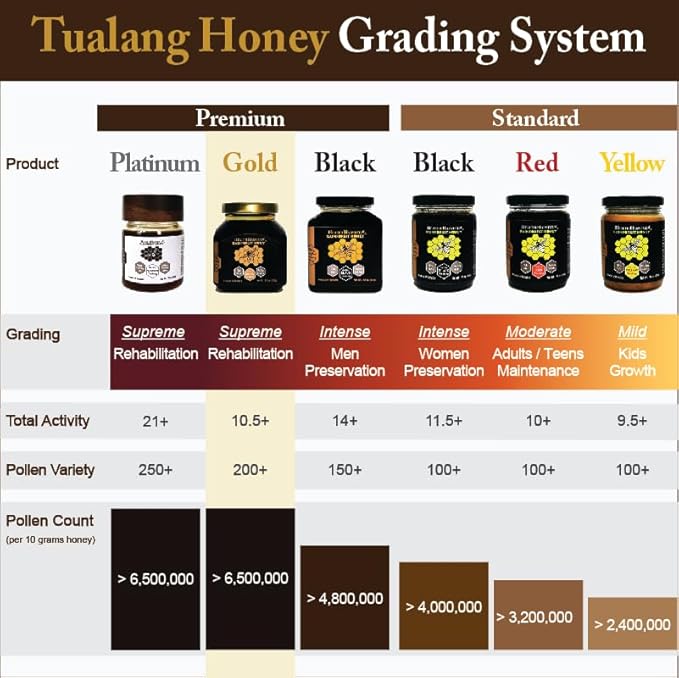 Premium Tualang Gold Honey 8.8oz (TA 10.5+ Pollen Count 6.5M+ Pollen Variety 200+) Supreme Choice for Rehabilitation Wild-ripening on 250ft Treetop Raw Unpasteurised Unfiltered