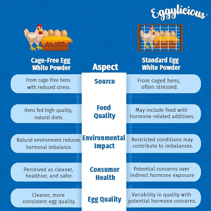 Eggylicious | Cage-Free Egg White Powder 11 oz (312 gm) | Made in USA from Humanely-Raised Cage-Free Eggs | Perfect for Macarons Fluffy Meringues Shakes Omelets | Non-Bioengineered No Additives