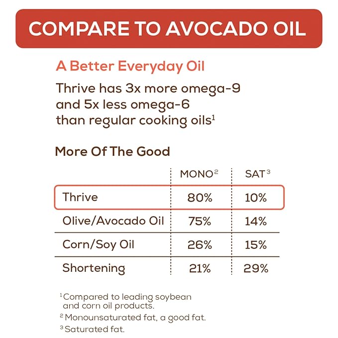 Thrive Oleic Rich Cooking Oil Blend - Heart and Health-Conscious Oil Rich in Omega-9 Monounsaturated Fat (80%) Very Low Omega-6 Sunflower and Algae Oil 30 fl oz Squeeze Bottle 1 Pack