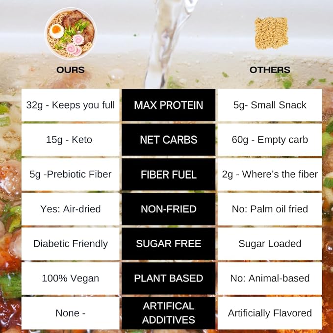 Black Garlic “Chicken” Ramen – Bold Flavor Chewier Noodles &amp High Protein – Vegan Keto-Friendly Ramen Noodles – Low Carb Zero Sugar – Healthy Plant-Based Ramen Bowl 12-Pack