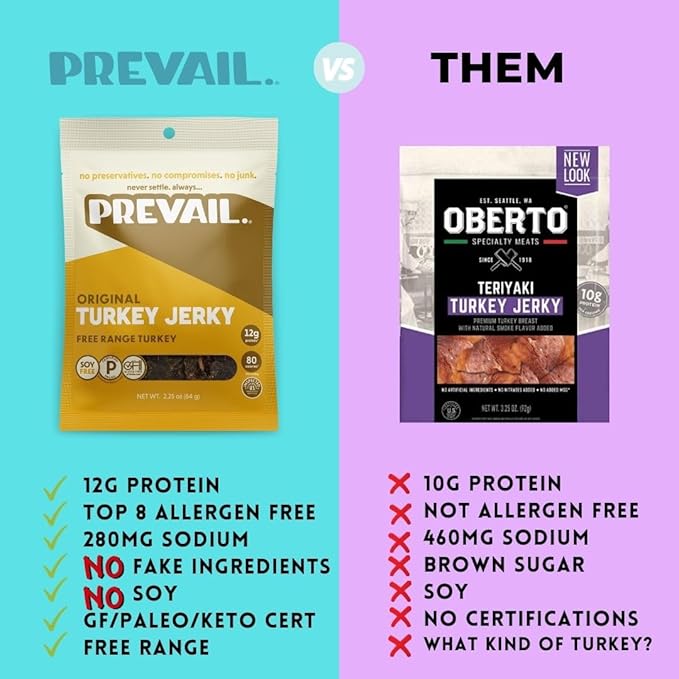 Free-Range Turkey Jerky by PREVAIL - Low Sodium and Gluten Free! | Pack of (3) Bags | | Our Gourmet Jerky is Paleo Certified Soy Free Free of Preservatives and contains no GMO's!