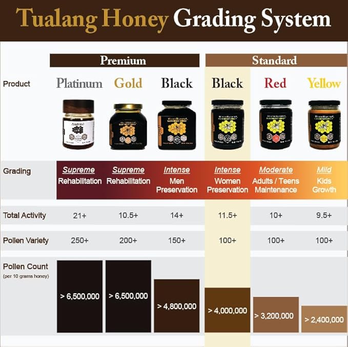 Tualang Black Honey 10oz (TA 11.5+ Pollen Count 4.0M+ Pollen Variety 100+) Intense Choice for Women Preservation Wild-ripening on 250ft Treetop Raw Unpasteurised Unfiltered