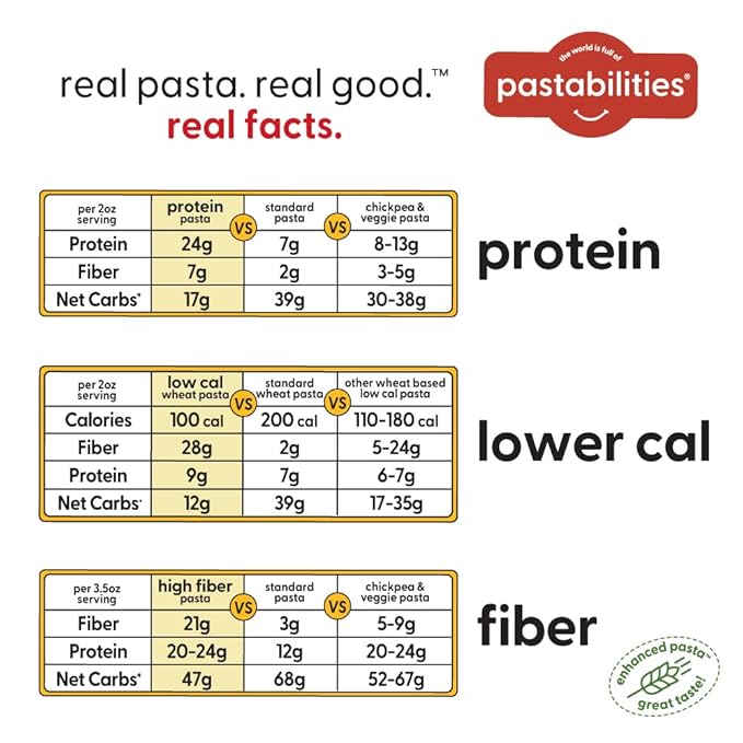 Pastabilities Ruffles Pasta Variety Pack - Low Calorie High Fiber &amp High Protein Pasta - (2 Packs Each) Plant Based Non GMO Certified with 22g Protein and 20g Net Carbs (6 Pack 8 Oz)