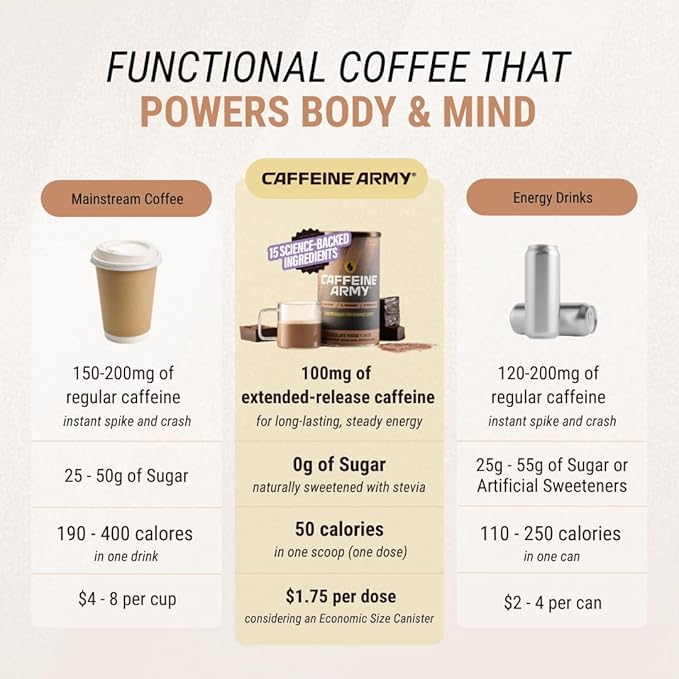 CAFFEINE ARMY Cappuccino | Functional Coffee with Collagen Peptides MCTs CoQ10 and Adaptogens: Clean Energy Supports Daily Attention No Jitters or Crash (13.4 oz 38 Servings)