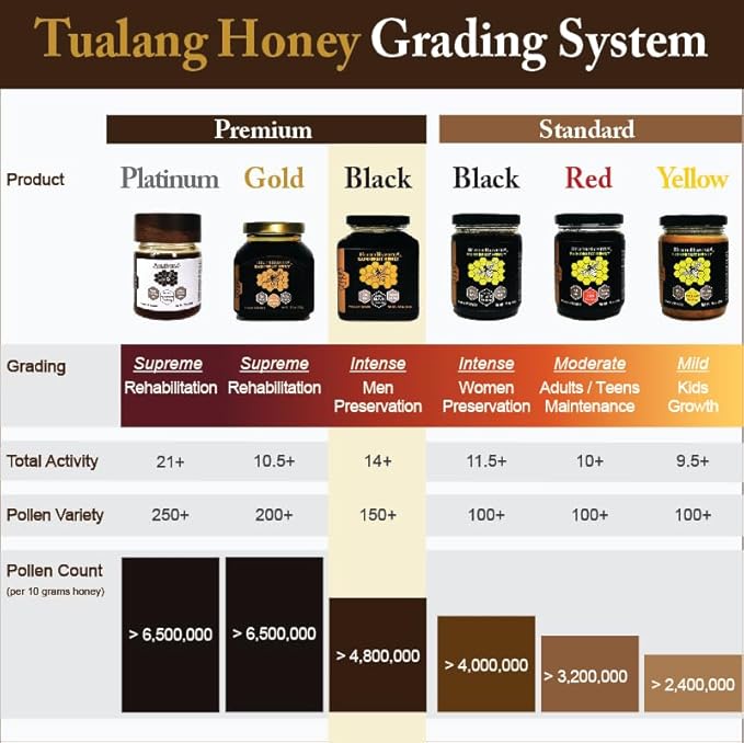 Premium Tualang Black Honey 13oz (TA 14+ Pollen Count 4.8M+ Pollen Variety 150+) Intense Choice for Men Preservation Wild-ripening on 250ft Treetop Raw Unpasteurised Unfiltered