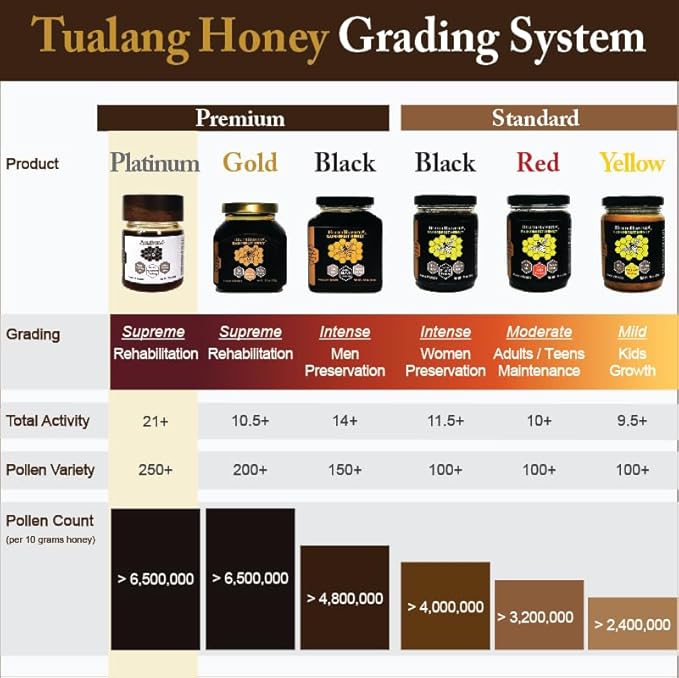 Premium Tualang Platinum Honey 7oz (TA 21+ Pollen Variety 250+) Supreme Choice for Rehabilitation Wild-ripening on 250ft Treetop Raw Unpasteurised Unfiltered