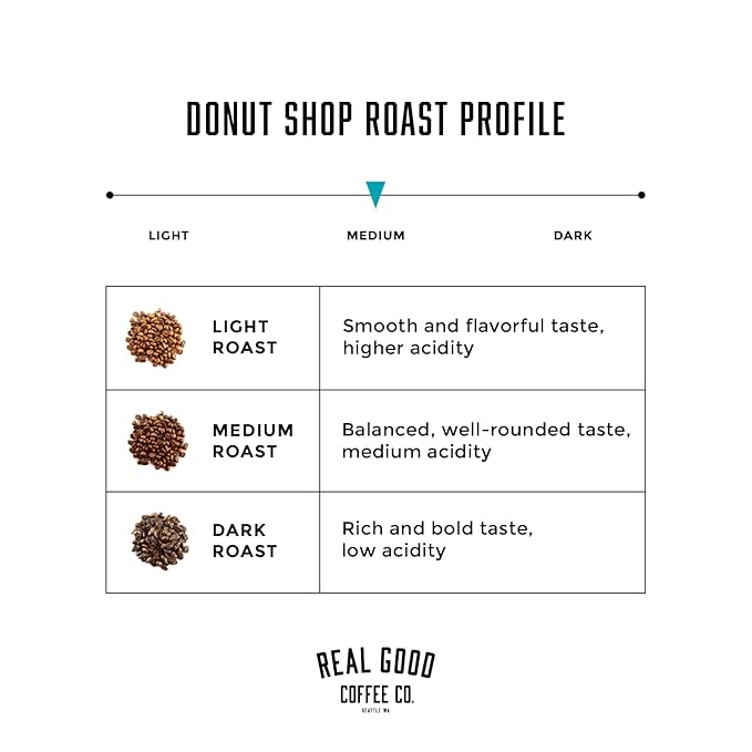 Real Good Coffee Company Donut Shop Medium Roast Whole Bean Coffee - Fresh Roasted Coffee Beans - Pairs with Donuts &amp Pastries - 32 Oz
