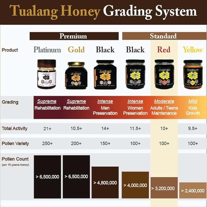 Tualang Red Honey 10oz (TA 10+ Pollen Count 3.2M+ Pollen Variety 100+) Moderate Choice for Health Maintenance Wild-ripening on 250ft Treetop Raw Unpasteurised Unfiltered