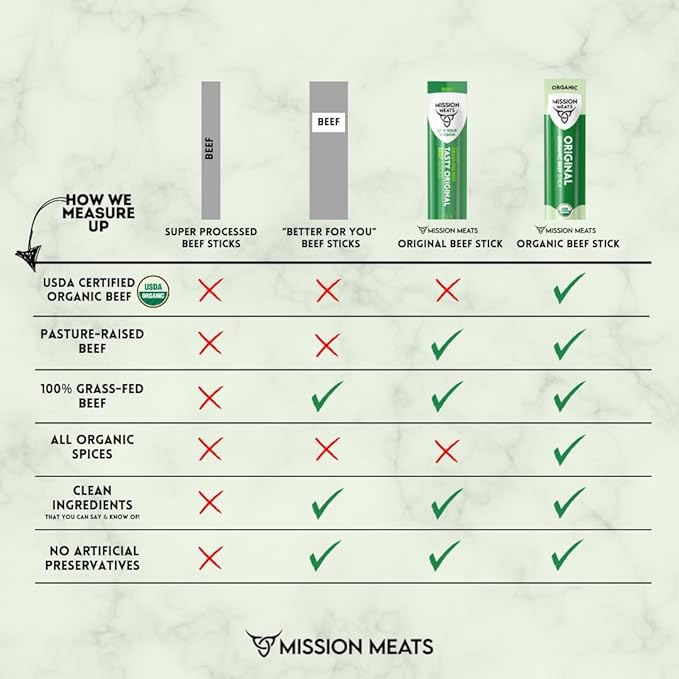 Mission Meats 100% Certified Organic Beef Sticks – Pasture-Raised Zero Sugar Non-GMO Healthy Individually Wrapped Meat Sticks Snack 0.75oz (24ct)