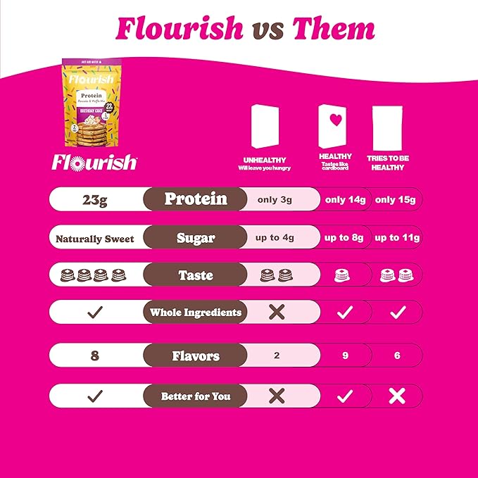 Flourish Protein Pancake &amp Waffle Mix with Whey Protein &amp Flax Seed No Added Sugar High in Protein &amp Fiber - Just Add Water - Birthday Cake Flavour 430g (3 Pack) - Made in Canada