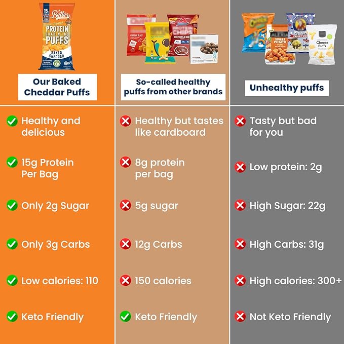 Better Than Good Savory Keto Baked Cheddar Protein Puffs – Gluten-Free Low Calorie High Protein Low Carb Paleo Sugar-Free Healthy Snacks for Kids &amp Diabetics | No Artificial Flavours (12 Pack