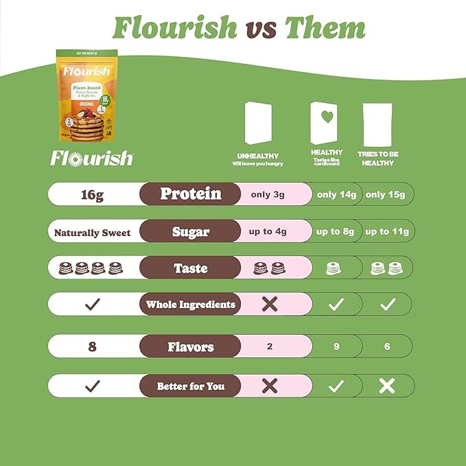 Flourish Plant-Based Protein Pancake &amp Waffle Mix Gluten-Free Dairy-Free Nut-Free Soy-Free Vegan Non-GMO All-Natural Superfood High Protein &amp Fiber Just Add Water - Original 430 g (2