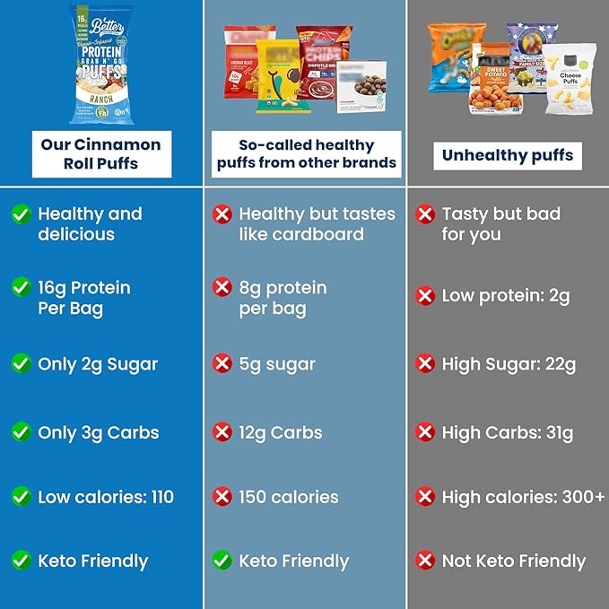 Better Than Good Keto Ranch 16g Protein Puffs | Healthy Savory Snacks Gluten-Free Low Carb kids &amp Diabetic-Friendly Snack No Artificial Flavours | 2 Servings of Fruits &amp Veggies (Pack of 1