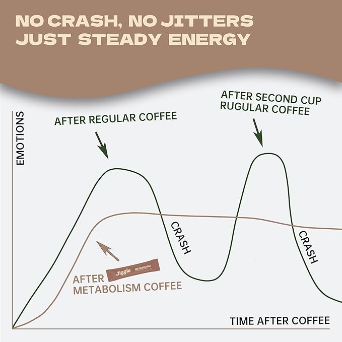 Jiggle Metabolism Protein Coffee Instant Coffee Sugar Free Low Caffeine &amp Low Calorie No Jitters Coconut Latte Flavor MCT Oil Energy Drinks On-the-Go Package