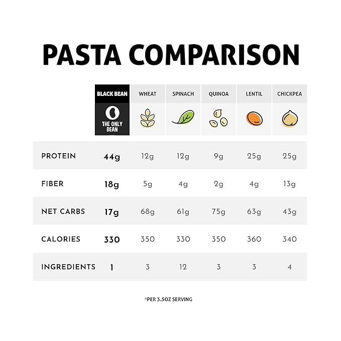 The Only Bean - Organic Black Bean Fettuccine Pasta - High Protein Keto Friendly Gluten-Free Vegan Non-GMO Kosher Low Carb Plant-Based Bean Noodles - 8 oz (6 Pack)