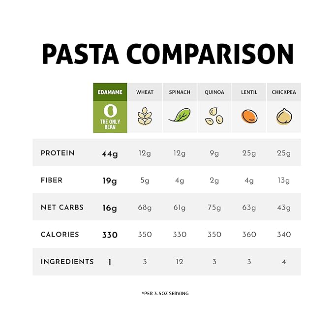 The Only Bean - Soy Black Bean and Edamame Spaghetti &amp Fettuccine - Gluten Free Pasta Keto Low Carb Pasta Noodles Protein Pasta Organic Healthy Noodles Vegan Pasta - 8 oz (6 Pack) (Variety P
