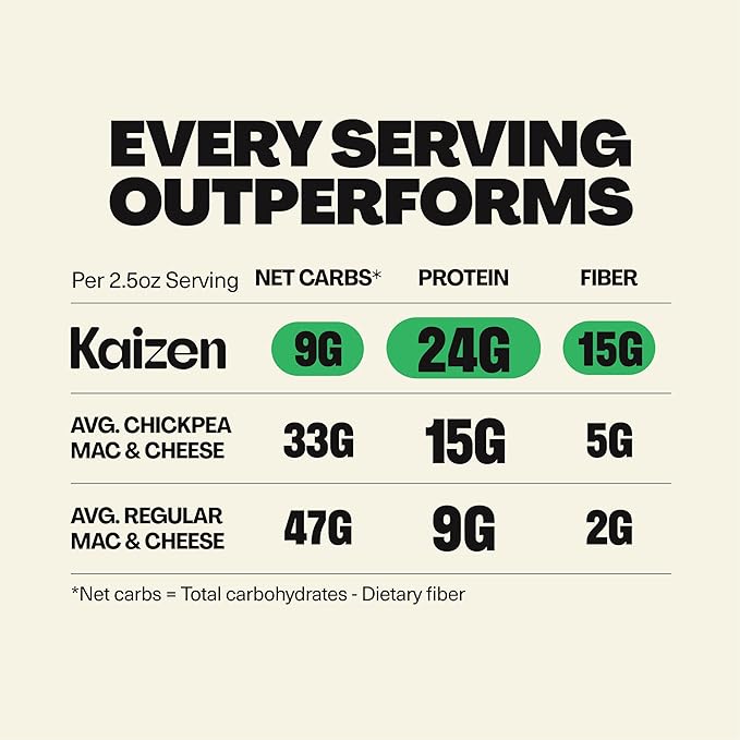 Kaizen Pasta Mac &amp Cheese Variety Pack - High Protein (24g) Low Carb Keto- Friendly Gluten-Free Non-GMO - 6.4 Ounces (Pack of 4) Classic &amp White Cheddar