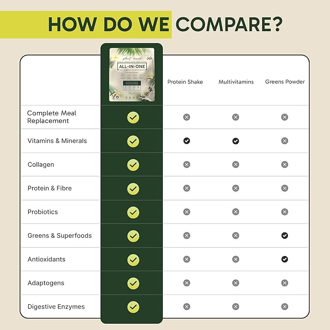 All-In-One Superfood Protein Shake | Complete Meal Replacement | 60+ Superfoods 20g Plant Based Protein Powder Meal Replacement | Probiotics Digestive Enzymes 13g Fibre | Low Carb Weight Loss Shake