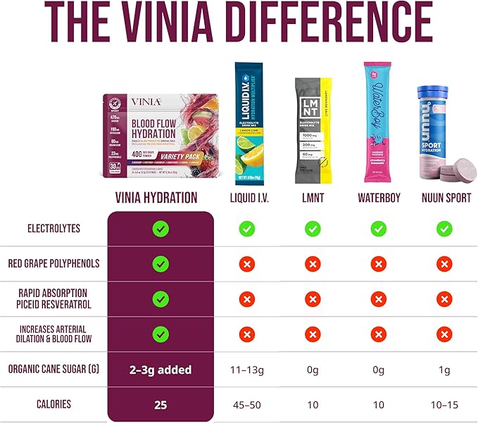 VINIA Resveratrol Electrolyte Hydration Powder Mix | Boost Blood Flow &amp Circulation | Sea Salt Coconut Water Potassium Magnesium Informed Sport Certified (30 Sticks 1. Variety Pack)