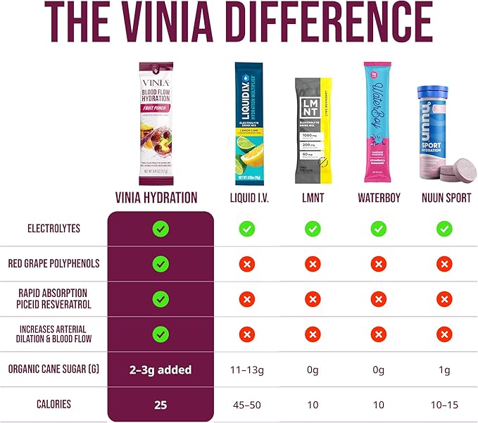 VINIA Resveratrol Electrolyte Hydration Powder Mix | Boost Blood Flow &amp Circulation | Sea Salt Coconut Water Potassium Magnesium Informed Sport Certified (30 Sticks Fruit Punch)