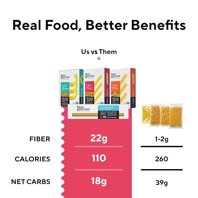Fiber Gourmet Low Carb Pasta Variety Pack - Spaghetti Rotini Penne Elbows - High Fiber Keto Friendly Non-GMO Vegan Kosher - Made in Italy with 48% Fewer Calories and Reduced Net Carbs