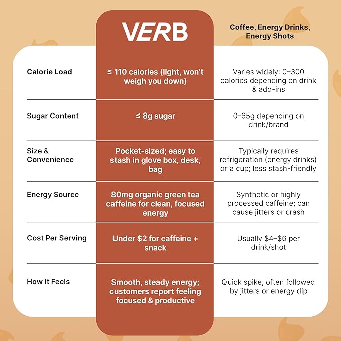 Verb Caffeinated Energy Bars Mocha Chip (26g Pack of 16) 110-Calorie Delicious Low Sugar Energy Bar - Vegan Gluten Free On-the Go Snack with 80mg Green Tea Caffeine Only Real-Food Ingredients