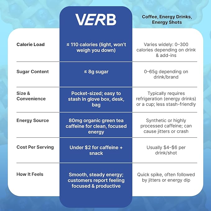 Verb Caffeinated Energy Bars Blueberry Crisp (26g Pack of 16) 110-Calorie Delicious Low Sugar Energy Bar - Vegan Gluten Free On-the Go Snack with 80mg Green Tea Caffeine Only Real-Food Ingredients