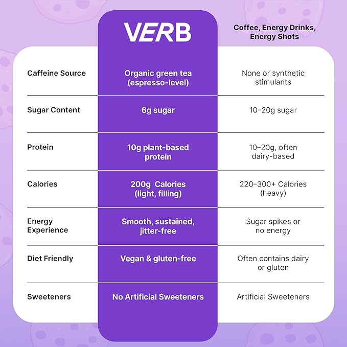 Verb Energy - Caffeinated Protein Bars Chocolate Chip Cookie Dough 190-Calorie Low Sugar 10g Protein Bar - Vegan Snacks - Gluten Free Breakfast Bars with Organic Green Tea 51g Per Bar (Pack of 12)
