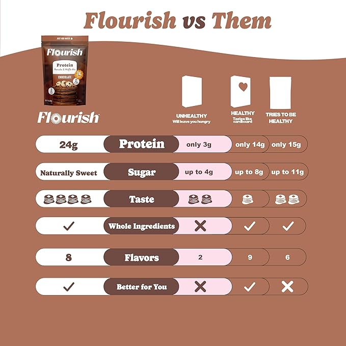 Flourish Protein Pancake &amp Waffle Mix with Whey Protein &amp Flax Seed No Added Sugar High in Protein &amp Fiber - Just Add Water - Chocolate Flavour 430g (3 Pack) - Made in Canada
