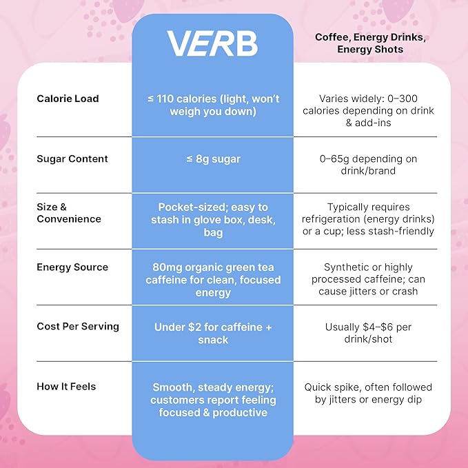 Verb Caffeinated Energy Bars Birthday Cake (26g Pack of 16) 110-Calorie Delicious Low Sugar Energy Bar - Vegan Gluten Free On-the Go Snack with 80mg Green Tea Caffeine Only Real-Food Ingredients