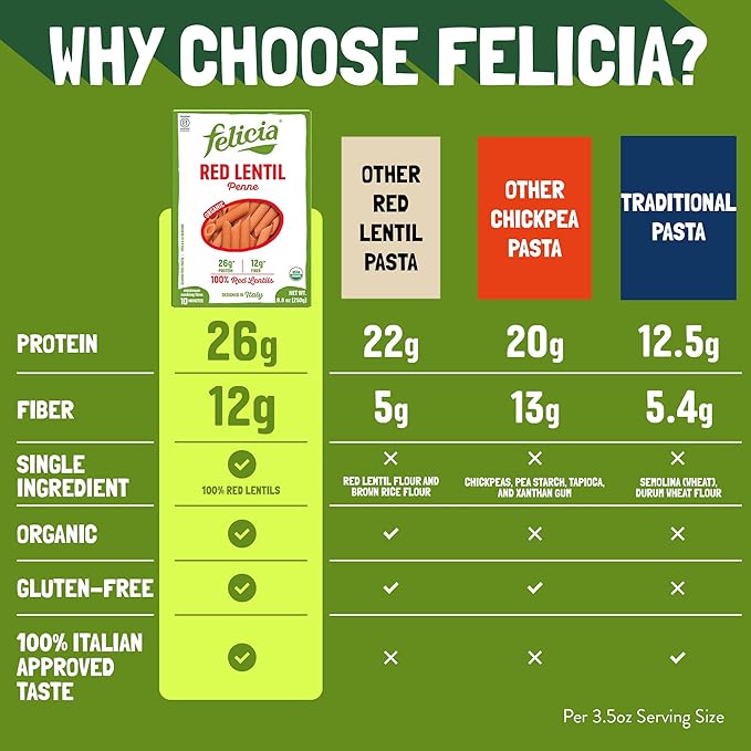 Felicia Gluten Free Pasta Red Lentil Penne 26G Protein per Serving Organic High Protein and Fiber Noodles Designed in Italy Plant Based Made From 100% Lentils Non GMO 8.8 Oz 6 Boxes