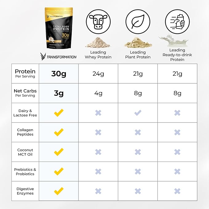 Transformation Protein Super Blend | Egg White Collagen Peptides and Plant Protein | 15 Billion CFU Probiotics | Digestive Enzymes | MCT Oil | BCAAs | Low Carb Shake for Men &amp Women | Chocolate