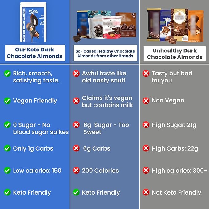 Better than good Keto-Friendly Vegan Dark Chocolate Almonds – No Sugar Gluten-Free High-Protein Diabetics Snacks Sweet &amp Salty Ethically Sourced 1 Net Carb All-Natural (2 Pack 6.5oz Each)