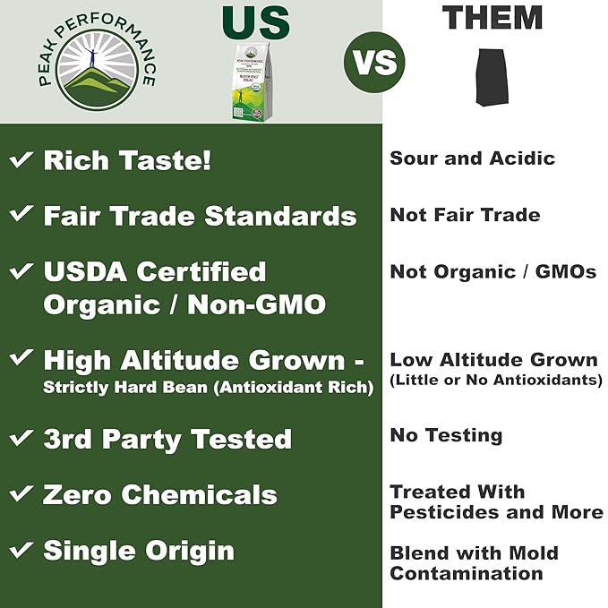Peak Performance High Altitude Organic Coffee - Fair Trade Low Acid Non GMO and Beans Full of Antioxidants - Medium Roast Smooth Tasting USDA Certified Organic Ground Coffee Bag 12 oz