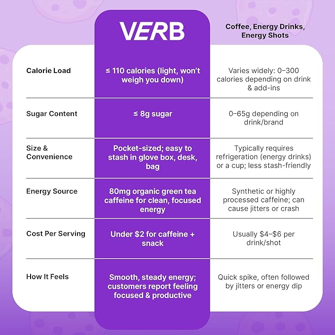 Verb Caffeinated Energy Bars Chocolate Chip Cookie Dough (26g Pack of 16) 110-Calorie Delicious Energy Bar Gluten Free On-the Go Snack with 80mg Green Tea Caffeine Only Real-Food Ingredients