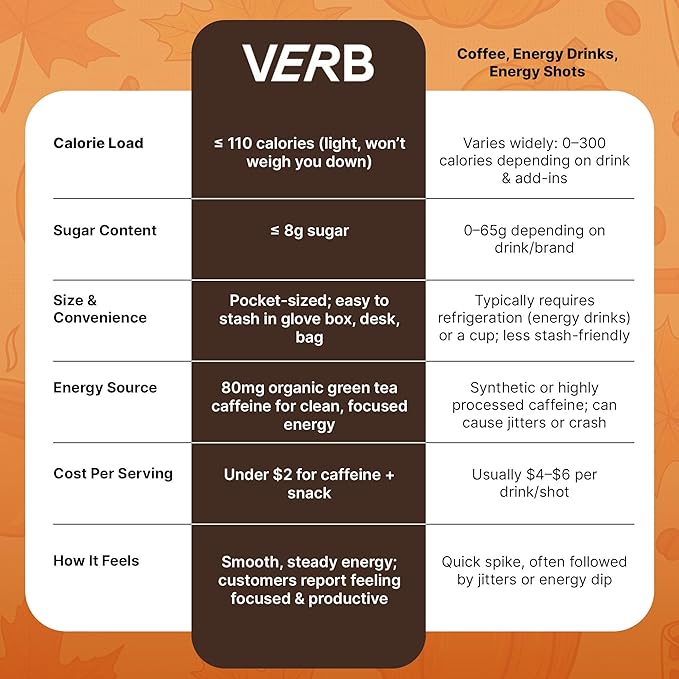 Verb Caffeinated Energy Bars Pumpkin Spice Latte (26g Pack of 16) 110-Calorie Delicious Low Sugar Energy Bar - Gluten Free On-the Go Snack with 80mg Green Tea Caffeine Only Real-Food Ingredients